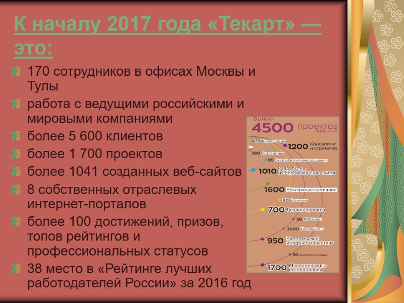 К началу 2017 года «Текарт» — это:  170 сотрудников в офисах Москвы и